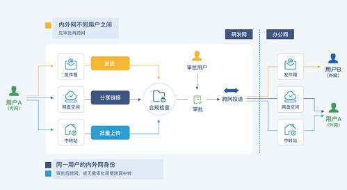 企業(yè)如何實現(xiàn)安全可控的跨網(wǎng)文件交換——上海網(wǎng)絡(luò)與信息安全軟件開發(fā)指南
